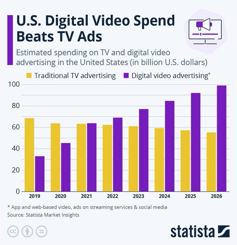 US Digital video spending beats TV ads.