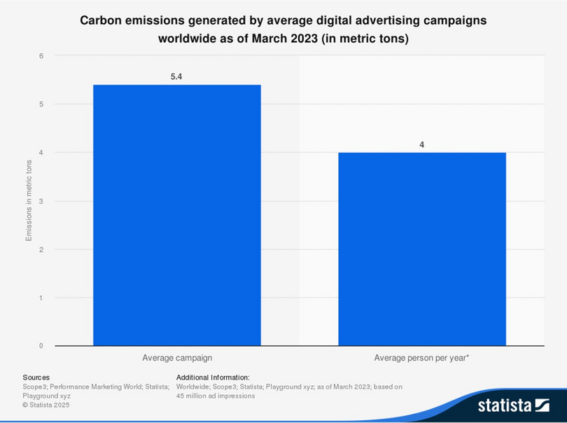 Carbon emissions generated by average digital advertising campaigns worldwide, March 2023.